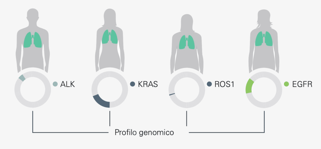 Le alterazioni genetiche uniche di ogni tumore influenzano le opzioni terapeutiche, con terapie mirate su mutazioni specifiche