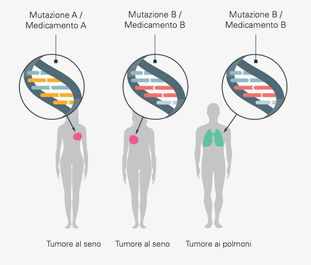 Le mutazioni genetiche dei tumori variano, richiedendo terapie personalizzate, anche in tumori di organi diversi.