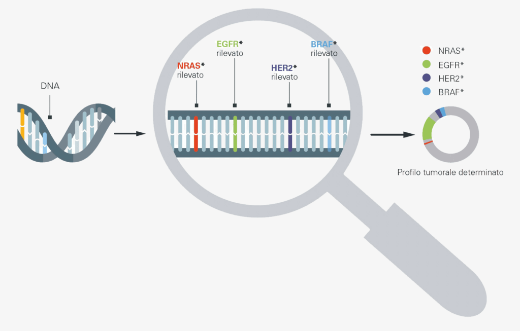 Il profilo genomico esteso analizza tutte le mutazioni note nel DNA e RNA del tumore, aumentando le possibilità di rilevamento