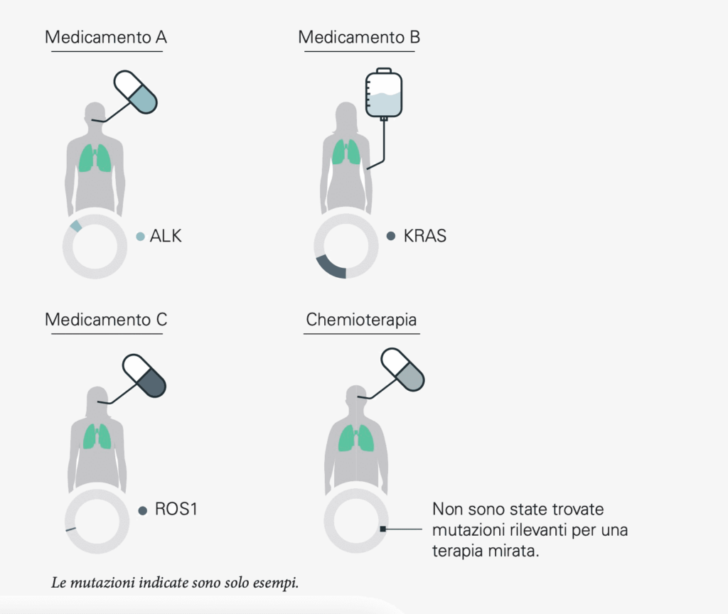 La terapia mirata alle mutazioni cancerose deve bilanciare i benefici con i potenziali rischi ed effetti collaterali.